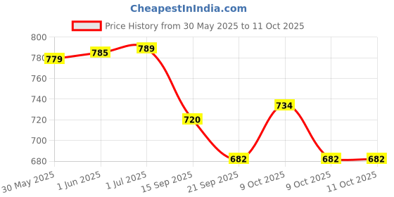 flipkart.com dhinchak Holi Water Pistol Automatic Pool Fun for Age Over 5 (1 Pc Random Color)100 ML Water Gun dhinchak Price History Graph from 30 May 2025 to 11 Oct 2025