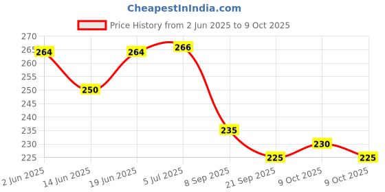 flipkart.com dhinchak krishna decorative flute best for Mandir idols and Mythological role play Wooden Flute dhinchak Price History Graph from 2 Jun 2025 to 9 Oct 2025