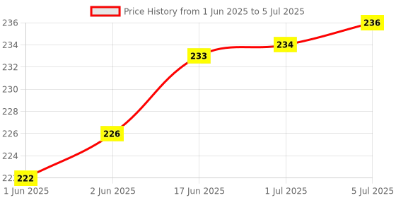flipkart.com Dhinchak Laser Beam pointer projection with Super hero series 5 inter changeable caps Price History Graph from 1 Jun 2025 to 5 Jul 2025