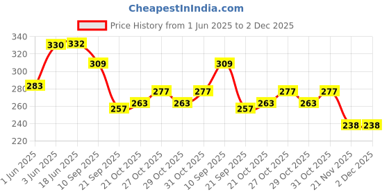 flipkart.com dhinchak Love Contract Agreement Card with Pair of ring and Pen(3 items) Greeting Card dhinchak Price History Graph from 1 Jun 2025 to 1 Dec 2025