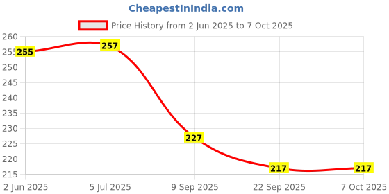 flipkart.com dhinchak Magic Blow Pipe Set of 2 pipes with Floating Ball Magic Blowing Ball Toy dhinchak Price History Graph from 2 Jun 2025 to 7 Oct 2025