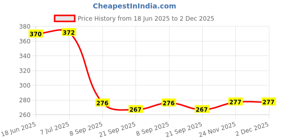 flipkart.com dhinchak New Space Design pichkari for Playing Holi with 250 balloons (combo pack) Water Gun dhinchak Price History Graph from 18 Jun 2025 to 2 Dec 2025