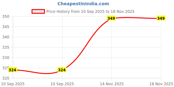 flipkart.com stichfine DHINGLI PINK-VN-MP-08 Sleeping Bag stichfine Price History Graph from 10 Sep 2025 to 18 Nov 2025