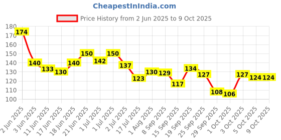 flipkart.com dhisu hub nail stand dhisu hub Price History Graph from 2 Jun 2025 to 9 Oct 2025