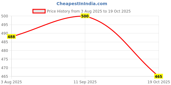 flipkart.com dhn daily health nutrition Metabolism Modifier for Herbal Weight Gain 100 Tablets dhn daily health nutrition Price History Graph from 3 Aug 2025 to 19 Oct 2025