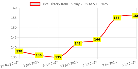 flipkart.com DHO 100 ml Laptop Screen Gel, LCD Cleaning Kit, Liquid Solution with Microfiber to Clean Mobile/Laptop Screen, Computer, Spects, Tab, LCD Display, Camera for Computers, Laptops, Mobiles Price History Graph from 15 May 2025 to 5 Jul 2025