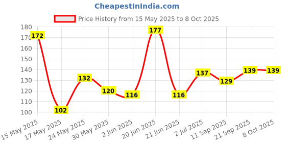 flipkart.com DHO Cleaning Gel Includes Cloth for Computers, Laptops, Mobiles, iPad Screens Camera Lens Glasses Sunglasses TV Screens LED LCD Screens (100ml) for Computers, Mobiles, Laptops Price History Graph from 15 May 2025 to 8 Oct 2025