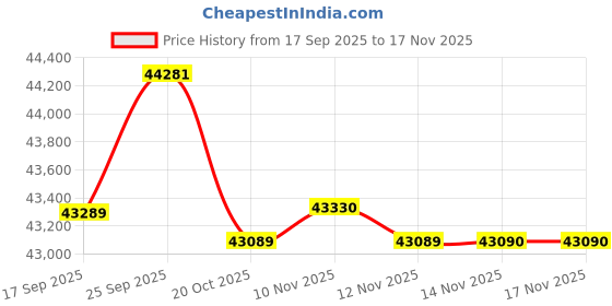 flipkart.com rigol DHO814 Digital Oscilloscope rigol Price History Graph from 17 Sep 2025 to 17 Nov 2025