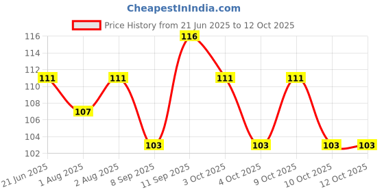 flipkart.com dhochak Baby Finger Tooth Brush (3 months to 3 years) Medium Toothbrush dhochak Price History Graph from 21 Jun 2025 to 3 Oct 2025