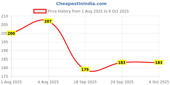 flipkart.com dhochak Bottle| Soft Teether |Fruit Nibbler with Button Bib Aprons and Finger Toothbrush Teether and Feeder dhochak Price History Graph from 1 Aug 2025 to 5 Oct 2025
