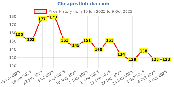 flipkart.com dhochak Food and Fruit Nibbler for Baby with Extra Silicon Mesh Infant Feeder Multicolor Soother dhochak Price History Graph from 15 Jun 2025 to 7 Oct 2025