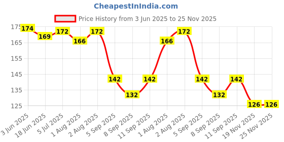 flipkart.com dhochak Food Nibbler Baby Pacifiers Feeder Kids Fruit Feeder Nipples Feeding Nipple Soother dhochak Price History Graph from 3 Jun 2025 to 25 Nov 2025
