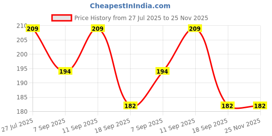 flipkart.com dhochak Fruit Nibbler Feeder for Newborn Baby Boy,Girl Soother dhochak Price History Graph from 27 Jul 2025 to 24 Nov 2025