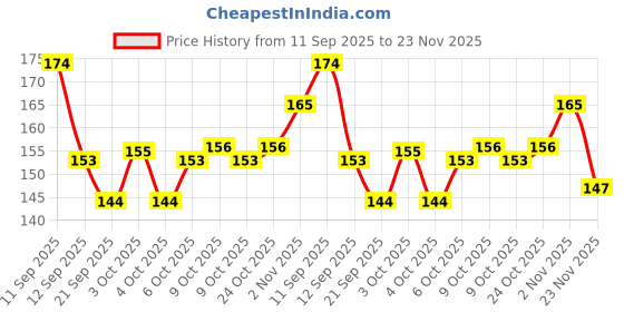 flipkart.com dhochak Full Sleeves Washable Waterproof Bib Apron for Babies & Kids dhochak Price History Graph from 11 Sep 2025 to 23 Nov 2025