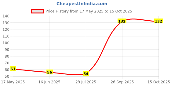 flipkart.com dhochak U Shaped Manual Toothbrush Brush for Kids, (Multicolor) Ultra Soft Toothbrush dhochak Price History Graph from 17 May 2025 to 15 Oct 2025