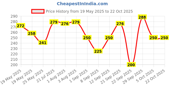 flipkart.com dhoise Women Cargos dhoise Price History Graph from 19 May 2025 to 22 Oct 2025