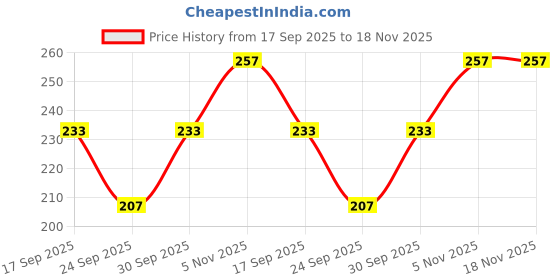 flipkart.com dhoise Women Cargos dhoise Price History Graph from 17 Sep 2025 to 18 Nov 2025