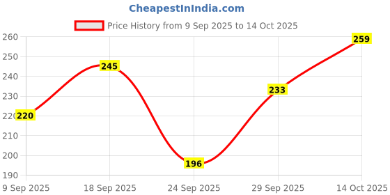 flipkart.com dhoise Women Cargos dhoise Price History Graph from 9 Sep 2025 to 14 Oct 2025