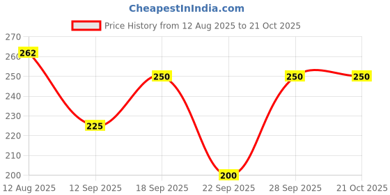 flipkart.com dhoise Women Cargos dhoise Price History Graph from 12 Aug 2025 to 21 Oct 2025