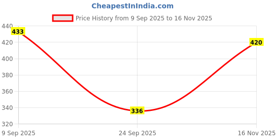 flipkart.com dhoise Women Cargos dhoise Price History Graph from 9 Sep 2025 to 16 Nov 2025