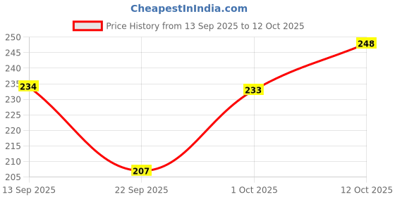flipkart.com dhoise Women Cargos dhoise Price History Graph from 13 Sep 2025 to 12 Oct 2025