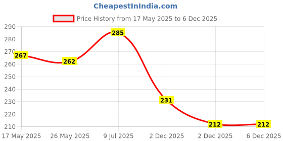 flipkart.com dhoise Women Regular Fit Black Cotton Blend Trousers dhoise Price History Graph from 17 May 2025 to 5 Dec 2025