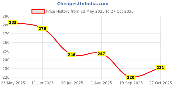 flipkart.com dhoise Women Regular Fit Brown Cotton Blend Trousers dhoise Price History Graph from 23 May 2025 to 27 Oct 2025