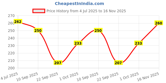 flipkart.com dhoise Women Regular Fit Cream Cotton Blend Trousers dhoise Price History Graph from 4 Jul 2025 to 16 Nov 2025