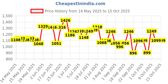 flipkart.com gt manufacturers Dholak 18 nut and bold Mango wood Brown polish Nut & Bolts Dholak gt manufacturers Price History Graph from 14 May 2025 to 14 Oct 2025