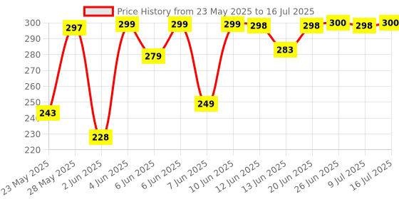 flipkart.com apaksh DHOLAK BAG Drum Bag apaksh Price History Graph from 23 May 2025 to 16 Jul 2025