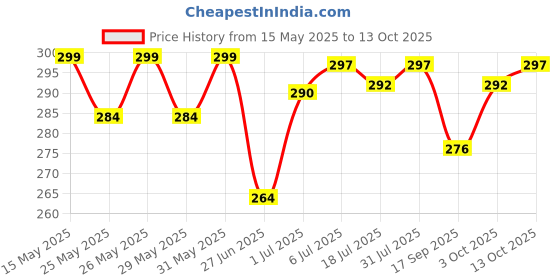 flipkart.com kanha hub Dholak bag Drum Bag Drum Bag Drum Bag kanha hub Price History Graph from 15 May 2025 to 13 Oct 2025
