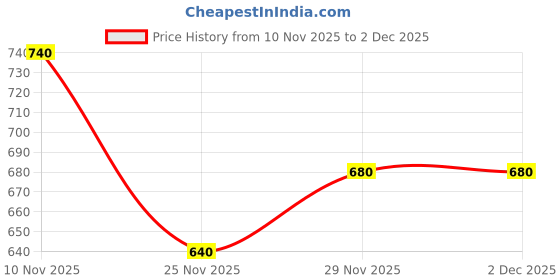 flipkart.com kanha hub Dholak Bag (Hard Fiber) Drum Bag kanha hub Price History Graph from 10 Nov 2025 to 1 Dec 2025
