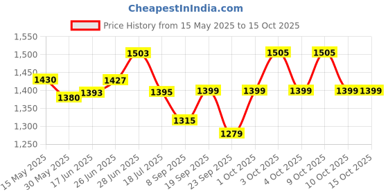 flipkart.com ram musical Dholak Brown in Nut Bold Nut & Bolts Dholak ram musical Price History Graph from 15 May 2025 to 15 Oct 2025