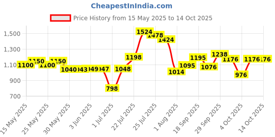 flipkart.com gt manufacturers Dholak Brown polish Nut & Bolts Dholak gt manufacturers Price History Graph from 15 May 2025 to 14 Oct 2025