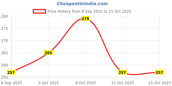 flipkart.com musiking DHOLAK COVER WITH TOP BOTTOM PADDED A42 Drum Bag musiking Price History Graph from 8 Sep 2025 to 21 Oct 2025