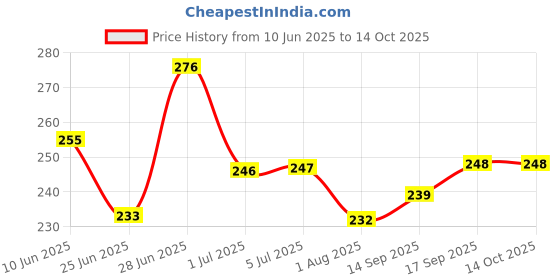 flipkart.com music galaxy DHOLAK COVER WITH TOP BOTTOM PADDED A54 Drum Bag music galaxy Price History Graph from 10 Jun 2025 to 13 Oct 2025
