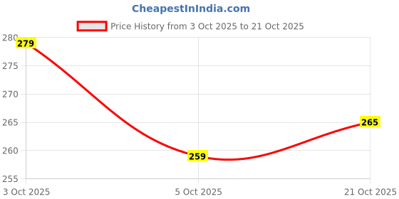 flipkart.com musiking DHOLAK COVER WITH TOP BOTTOM PADDED A73 Drum Bag musiking Price History Graph from 3 Oct 2025 to 21 Oct 2025