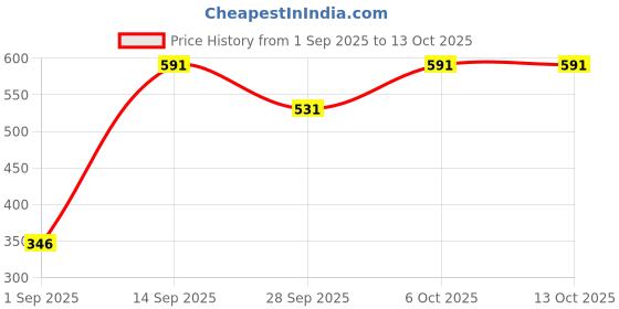 flipkart.com gt manufacturers dholak GT- YF 52 Nut & Bolts Dholak gt manufacturers Price History Graph from 1 Sep 2025 to 13 Oct 2025
