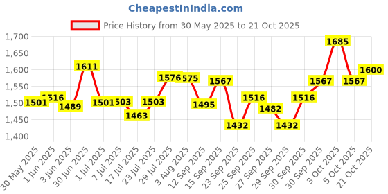 flipkart.com ram musical Dholak Half set Brown polish Nut and Rope with Carry Bag Nut & Bolts Dholak ram musical Price History Graph from 30 May 2025 to 21 Oct 2025