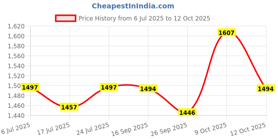 flipkart.com ram musical Dholak half set nut bold and rope ring Nut & Bolts Dholak ram musical Price History Graph from 6 Jul 2025 to 12 Oct 2025