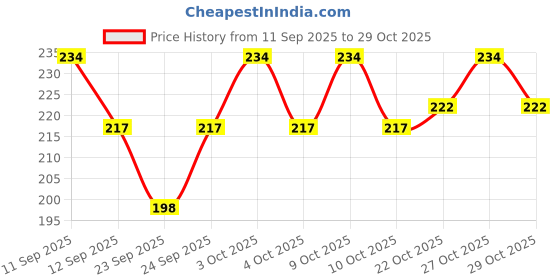 flipkart.com nsr Dholak Head Skin 01 Dhol Head Skin nsr Price History Graph from 11 Sep 2025 to 29 Oct 2025