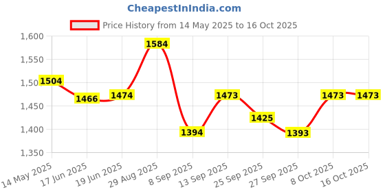 flipkart.com ram musical Dholak natural polish 36 nut and bold Nut & Bolts Dholak ram musical Price History Graph from 14 May 2025 to 15 Oct 2025