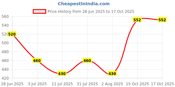 flipkart.com gt manufacturers Dholak Nut & Bolts Dholak gt manufacturers Price History Graph from 28 Jun 2025 to 17 Oct 2025