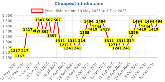 flipkart.com gt manufacturers Dholak Orange Shiny polish 36 nut Bold And Carry Bag Nut & Bolts Dholak gt manufacturers Price History Graph from 19 May 2025 to 1 Dec 2025