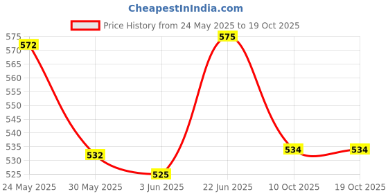 flipkart.com tantu dholak pudi or head 5.5 inch diameter for roap and Nut & Bolts Dholak tantu Price History Graph from 24 May 2025 to 18 Oct 2025
