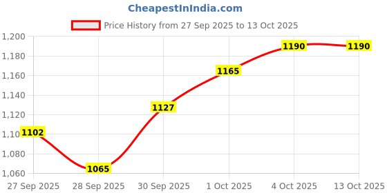 flipkart.com gt manufacturers Dholak Raag Mango wood 18 nut and bold Nut & Bolts Dholak gt manufacturers Price History Graph from 27 Sep 2025 to 13 Oct 2025
