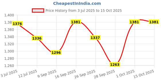 flipkart.com ram musical Dholak Red polish Nut Bold Nut & Bolts Dholak ram musical Price History Graph from 3 Jul 2025 to 15 Oct 2025