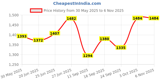 flipkart.com ram musical Dholak Shiny Black polish Nut and Rope Nut & Bolts Dholak ram musical Price History Graph from 30 May 2025 to 6 Nov 2025