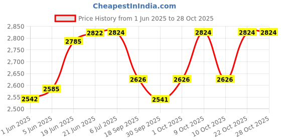 flipkart.com mtunes Dholak stand Dhol Stand mtunes Price History Graph from 1 Jun 2025 to 28 Oct 2025