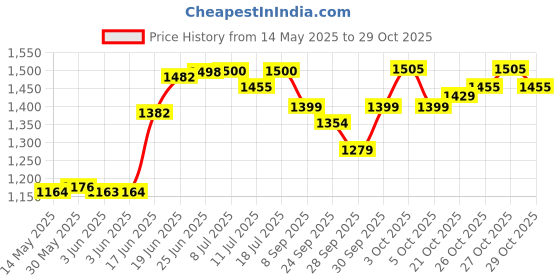 flipkart.com malav Dholak Thick Padded Bag With 1 Pocket Drum Bag malav Price History Graph from 14 May 2025 to 29 Oct 2025